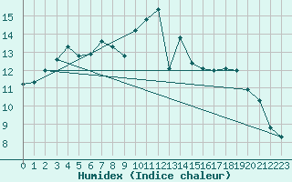 Courbe de l'humidex pour Hasvik