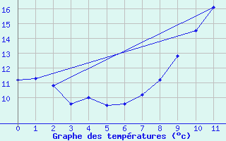 Courbe de tempratures pour Fontaine-Gurin (49)