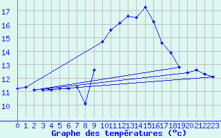 Courbe de tempratures pour Anglars St-Flix(12)