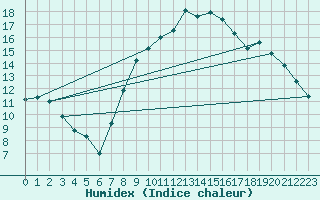 Courbe de l'humidex pour Osterfeld