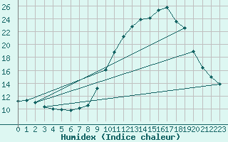 Courbe de l'humidex pour Biscarrosse (40)