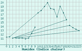 Courbe de l'humidex pour Thnes (74)