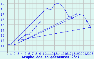 Courbe de tempratures pour Lindenberg