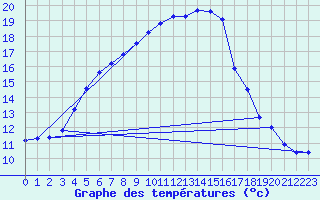 Courbe de tempratures pour Sermange-Erzange (57)