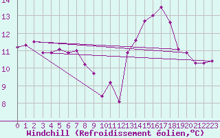 Courbe du refroidissement olien pour Lille (59)