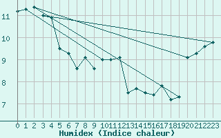 Courbe de l'humidex pour Siofok