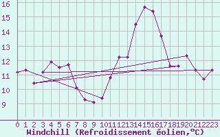 Courbe du refroidissement olien pour Bziers Cap d