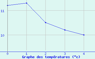 Courbe de tempratures pour Trelly (50)