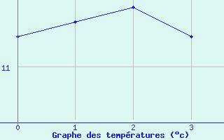 Courbe de tempratures pour Mouterhouse (57)