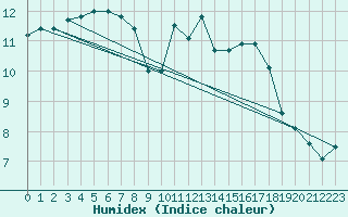 Courbe de l'humidex pour Cognac (16)