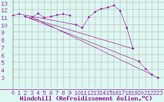 Courbe du refroidissement olien pour Guidel (56)