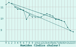 Courbe de l'humidex pour Ile de Groix (56)