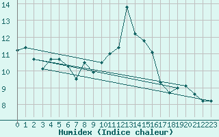 Courbe de l'humidex pour Grosser Arber