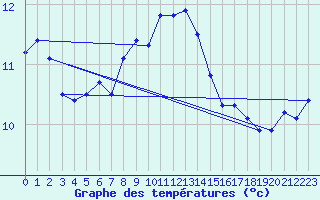 Courbe de tempratures pour Kleinzicken