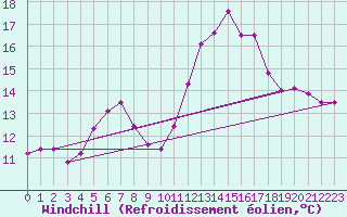 Courbe du refroidissement olien pour Deauville (14)