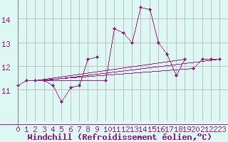 Courbe du refroidissement olien pour Cabo Vilan