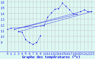 Courbe de tempratures pour Dounoux (88)