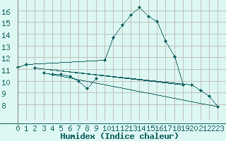 Courbe de l'humidex pour Grenoble/agglo Le Versoud (38)