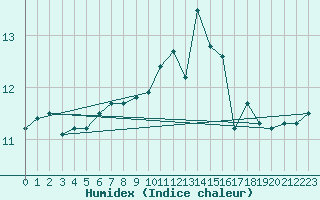 Courbe de l'humidex pour Ile de Groix (56)