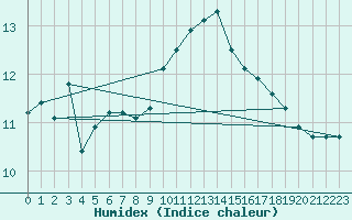 Courbe de l'humidex pour Millau (12)