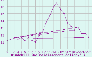 Courbe du refroidissement olien pour Herstmonceux (UK)