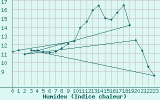 Courbe de l'humidex pour Buzenol (Be)