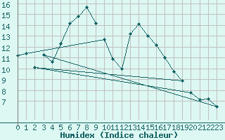 Courbe de l'humidex pour Karaman