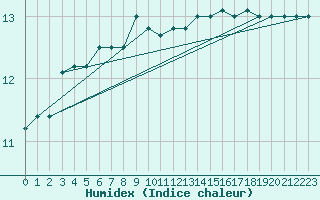 Courbe de l'humidex pour Bealach Na Ba No2