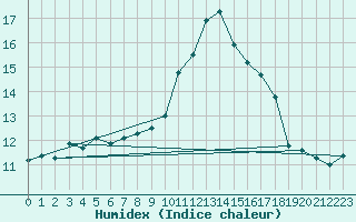 Courbe de l'humidex pour Lachen / Galgenen