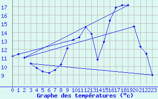 Courbe de tempratures pour Laqueuille (63)