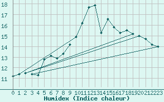 Courbe de l'humidex pour Charleroi (Be)