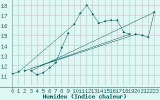 Courbe de l'humidex pour Ble - Binningen (Sw)