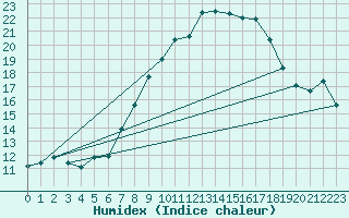 Courbe de l'humidex pour Zurich Town / Ville.