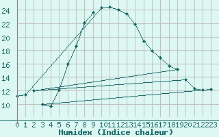 Courbe de l'humidex pour Wlodawa