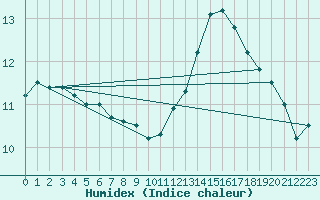 Courbe de l'humidex pour La Chapelle-Montreuil (86)