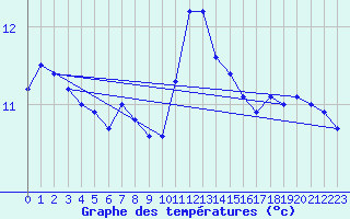 Courbe de tempratures pour Angers-Marc (49)