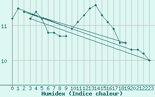 Courbe de l'humidex pour Ploumanac'h (22)