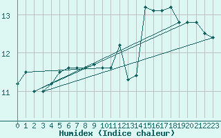 Courbe de l'humidex pour Villacoublay (78)