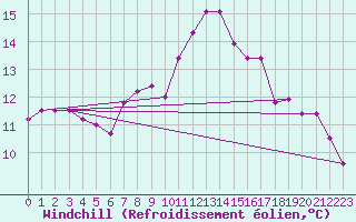 Courbe du refroidissement olien pour Ponza