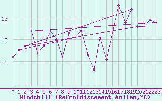Courbe du refroidissement olien pour Mende - Chabrits (48)