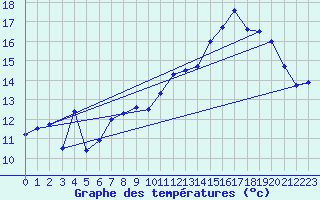 Courbe de tempratures pour le bateau EUCDE17