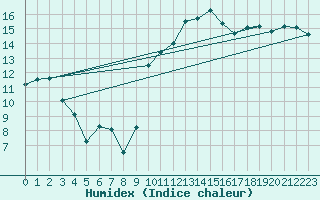 Courbe de l'humidex pour Vichy (03)