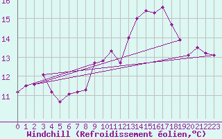 Courbe du refroidissement olien pour Boulogne (62)