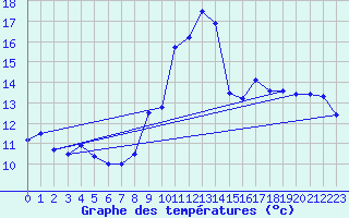 Courbe de tempratures pour Leucate (11)