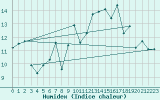 Courbe de l'humidex pour Montroy (17)