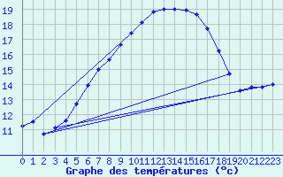 Courbe de tempratures pour Les Charbonnires (Sw)