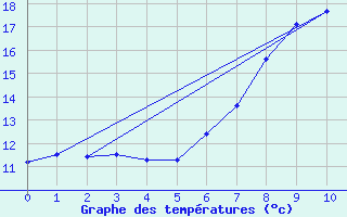 Courbe de tempratures pour Baden-Baden-Geroldsa