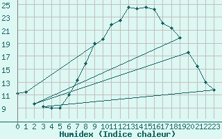 Courbe de l'humidex pour Sion (Sw)