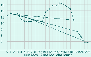 Courbe de l'humidex pour Nantes (44)