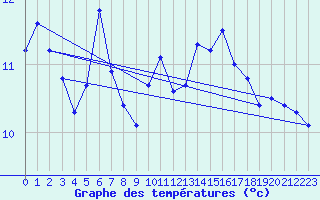 Courbe de tempratures pour Santander (Esp)